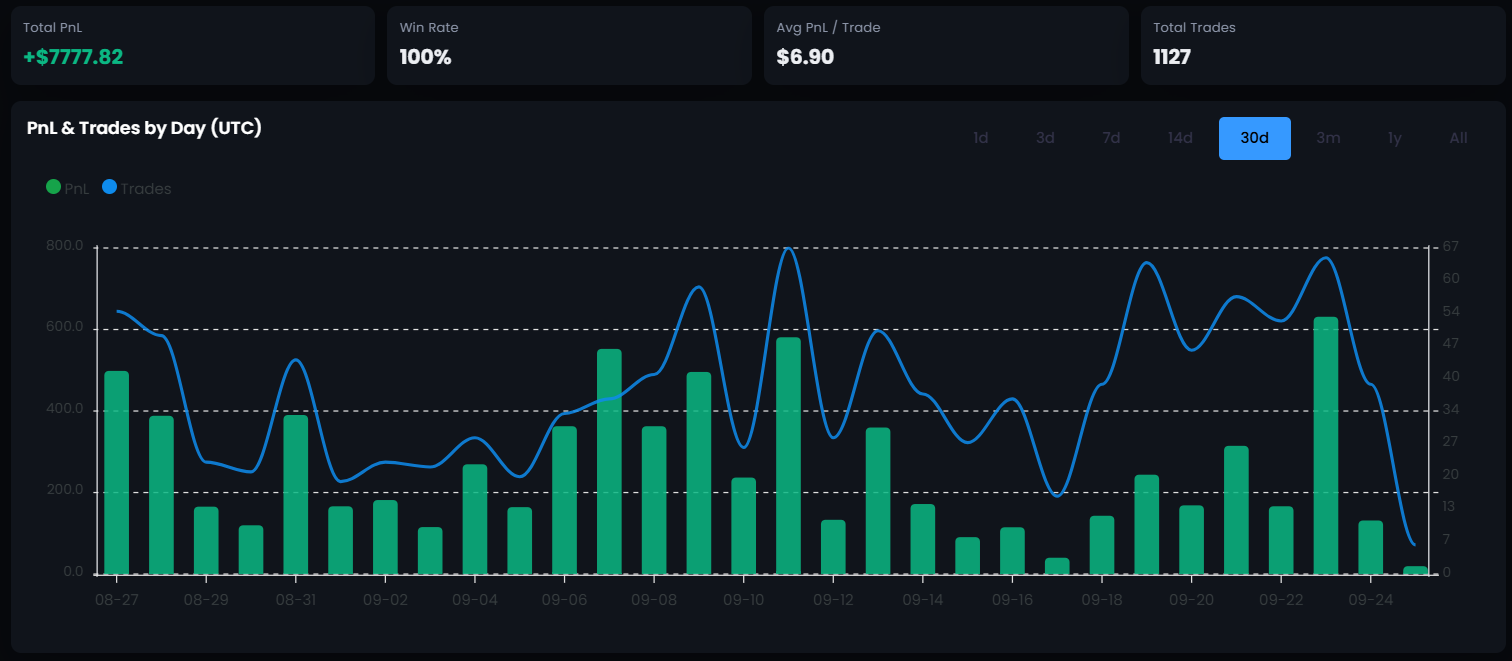 PnL and trade-count chart of a public ST Bot over 30 days