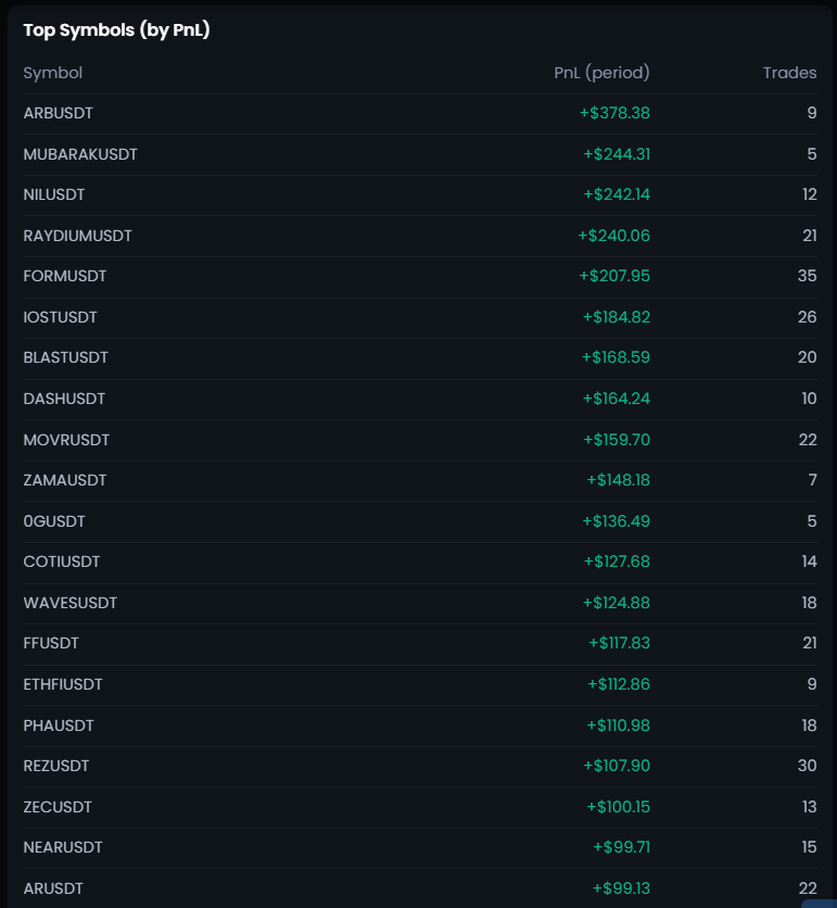Coins with the largest PnL in a public ST Bot's statistics