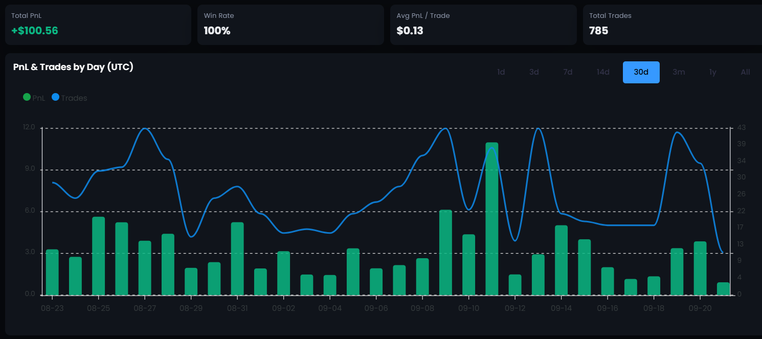 Sample PnL chart for one of the bots